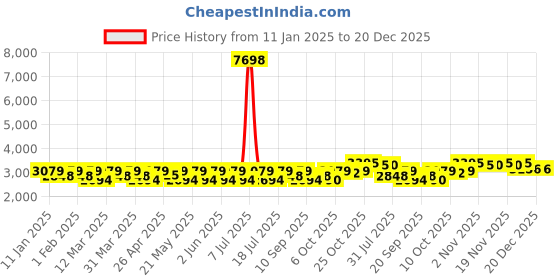 myntra.com SHOWOFF Men Slim-Fit Single-Breasted Cotton Blazer showoff Price History Graph from 11 Jan 2025 to 19 Dec 2025