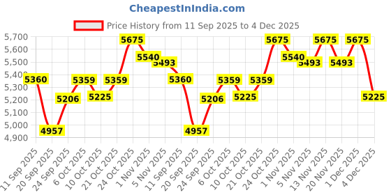 myntra.com SHOWOFF Men Slim Fit Single Breasted Notched Lapel Cotton Blazers showoff Price History Graph from 11 Sep 2025 to 4 Dec 2025