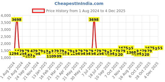 myntra.com SHOWOFF Men Slim Fit Woven Nehru Jacket showoff Price History Graph from 1 Aug 2024 to 4 Dec 2025