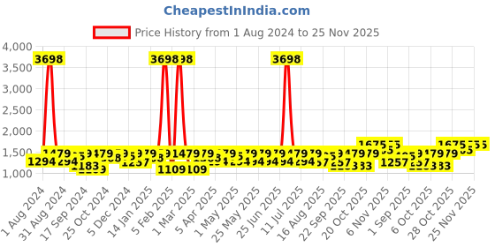 myntra.com SHOWOFF Men Slim Fit Woven Nehru Jacket showoff Price History Graph from 1 Aug 2024 to 24 Nov 2025