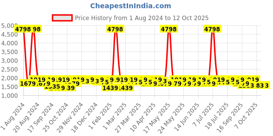 myntra.com SHOWOFF Men Slim Fit Woven Nehru Jacket showoff Price History Graph from 1 Aug 2024 to 12 Oct 2025