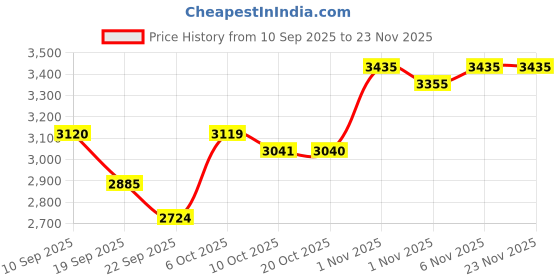 myntra.com SHOWOFF Men Solid Beige Single-Breasted Slim Fit Blazer showoff Price History Graph from 10 Sep 2025 to 22 Nov 2025