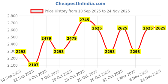 myntra.com SHOWOFF Men Solid Black Puffer Jacket showoff Price History Graph from 10 Sep 2025 to 24 Nov 2025