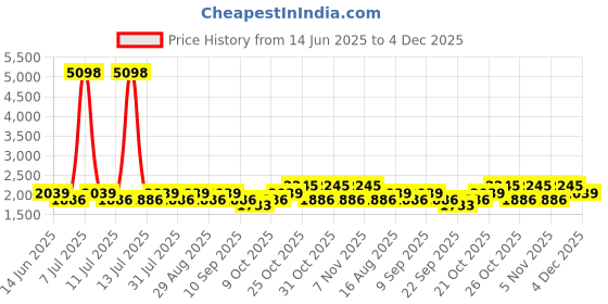 myntra.com SHOWOFF Men Solid Comfort Slim Fit Low-Rise Light Fade Stretchable Jeans showoff Price History Graph from 14 Jun 2025 to 4 Dec 2025