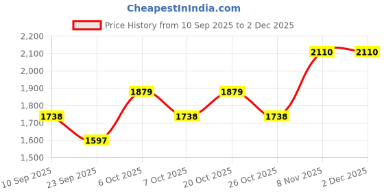 myntra.com SHOWOFF Men Solid Cotton Navy Blue Mock Collar Bomber Jacket showoff Price History Graph from 10 Sep 2025 to 1 Dec 2025