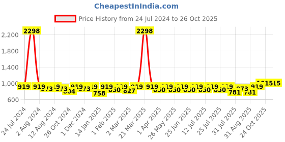 myntra.com SHOWOFF Men Solid Cotton Standard Slim Fit Casual Shirt showoff Price History Graph from 24 Jul 2024 to 26 Oct 2025
