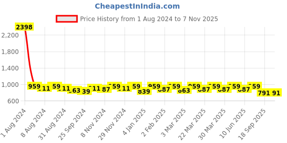 myntra.com SHOWOFF Men Solid Cotton Standard Slim Fit Casual Shirt showoff Price History Graph from 1 Aug 2024 to 6 Nov 2025