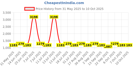myntra.com SHOWOFF Men Solid Custom Regular Fit Low-Rise Pleated Formal Trousers showoff Price History Graph from 31 May 2025 to 8 Oct 2025
