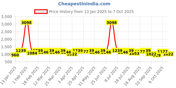 myntra.com SHOWOFF Men Solid Front-Open Sweatshirt showoff Price History Graph from 13 Jan 2025 to 7 Oct 2025