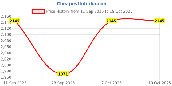 myntra.com SHOWOFF Men Solid Khaki Denim Jacket showoff Price History Graph from 11 Sep 2025 to 17 Oct 2025