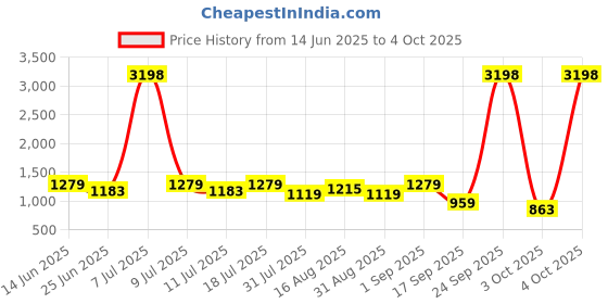 myntra.com SHOWOFF Men Solid Pocket Detailing Mock Collar Denim Tailored Jacket showoff Price History Graph from 14 Jun 2025 to 4 Oct 2025