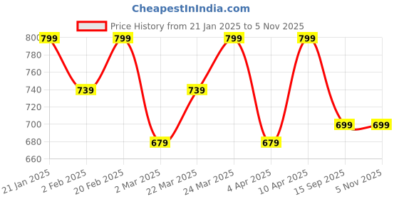 myntra.com SHOWOFF Men Solid Polo Collar Cotton T-shirt showoff Price History Graph from 21 Jan 2025 to 3 Nov 2025