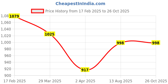 myntra.com SHOWOFF Men Solid Round Neck Cotton T-shirt showoff Price History Graph from 17 Feb 2025 to 26 Oct 2025