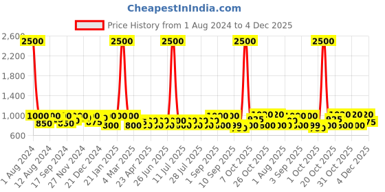 myntra.com SHOWOFF Men Solid Spread Collar Printed Casual Cotton Shirt showoff Price History Graph from 1 Aug 2024 to 4 Dec 2025