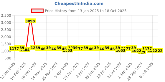 myntra.com SHOWOFF Men Solid Sweatshirt showoff Price History Graph from 13 Jan 2025 to 18 Oct 2025