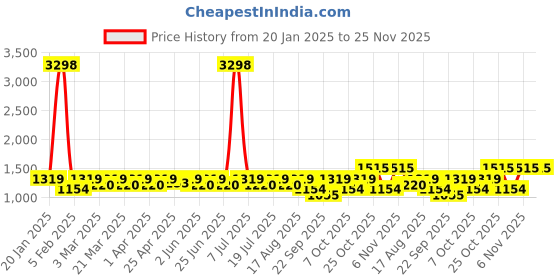 myntra.com SHOWOFF Men Solid Sweatshirt showoff Price History Graph from 20 Jan 2025 to 24 Nov 2025