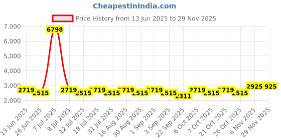 myntra.com SHOWOFF Men Solid Tapered Fit Low-Rise Flat-Front Cotton Regular Cargos Trousers showoff Price History Graph from 13 Jun 2025 to 28 Nov 2025