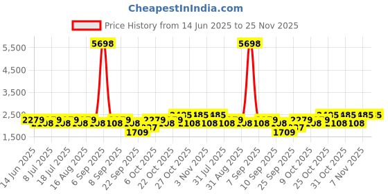 myntra.com SHOWOFF Men Solid Tapered Fit Low-Rise Pleated Trousers showoff Price History Graph from 14 Jun 2025 to 24 Nov 2025
