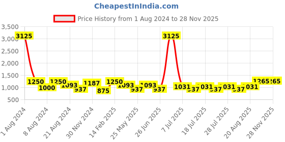 myntra.com SHOWOFF Men Spread Collar Classic Casual Shirt showoff Price History Graph from 1 Aug 2024 to 26 Nov 2025