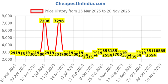 myntra.com SHOWOFF Men Spread Collar Solid Denim Casual Windcheater Denim Jacket showoff Price History Graph from 25 Mar 2025 to 28 Nov 2025