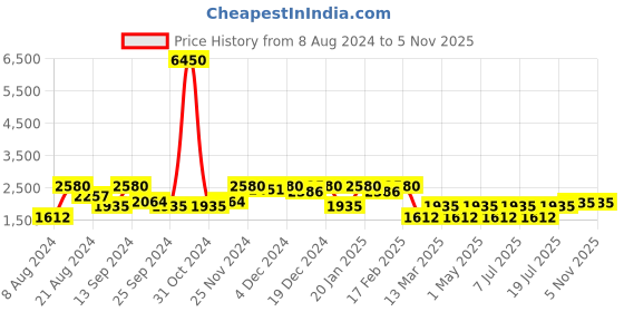 myntra.com SHOWOFF Men Stand Collar Lightweight Padded Jacket showoff Price History Graph from 8 Aug 2024 to 5 Nov 2025