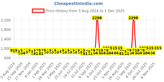 myntra.com SHOWOFF Men Standard Floral Printed Cuban Collar Casual Shirt showoff Price History Graph from 3 Aug 2024 to 1 Dec 2025