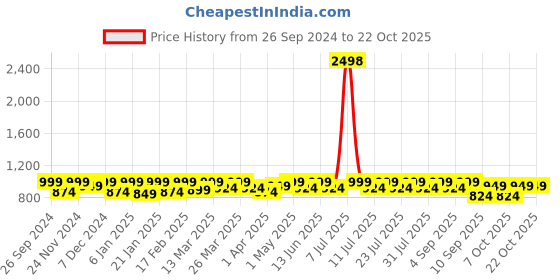 myntra.com SHOWOFF Men Standard Opaque Casual Shirt showoff Price History Graph from 26 Sep 2024 to 22 Oct 2025