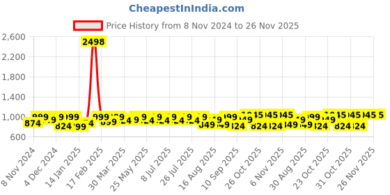 myntra.com SHOWOFF Men Standard Opaque Casual Shirt showoff Price History Graph from 8 Nov 2024 to 26 Nov 2025