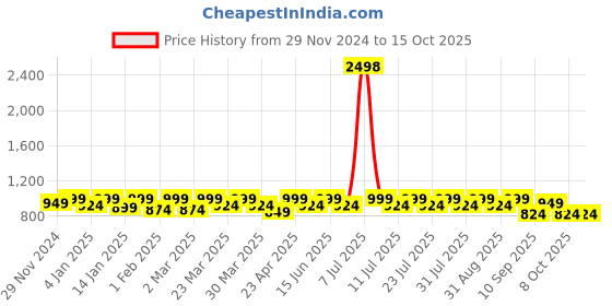 myntra.com SHOWOFF Men Standard Opaque Casual Shirt showoff Price History Graph from 29 Nov 2024 to 15 Oct 2025