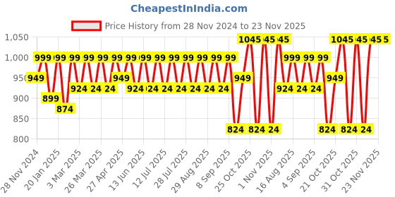 myntra.com SHOWOFF Men Standard Opaque Casual Shirt showoff Price History Graph from 28 Nov 2024 to 23 Nov 2025