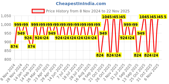 myntra.com SHOWOFF Men Standard Opaque Casual Shirt showoff Price History Graph from 8 Nov 2024 to 22 Nov 2025