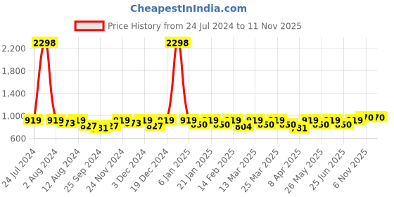 myntra.com SHOWOFF Men Standard Opaque Striped Casual Shirt showoff Price History Graph from 24 Jul 2024 to 9 Nov 2025