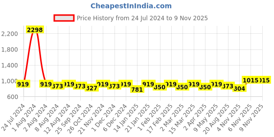 myntra.com SHOWOFF Men Standard Opaque Striped Casual Shirt showoff Price History Graph from 24 Jul 2024 to 8 Nov 2025