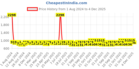 myntra.com SHOWOFF Men Standard Opaque Striped Casual Shirt showoff Price History Graph from 1 Aug 2024 to 4 Dec 2025