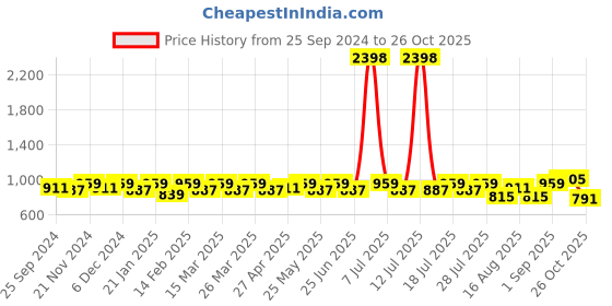 myntra.com SHOWOFF Men Standard Opaque Striped Casual Shirt showoff Price History Graph from 25 Sep 2024 to 26 Oct 2025