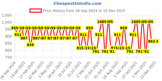 myntra.com SHOWOFF Men Standard Opaque Striped Casual Shirt showoff Price History Graph from 26 Sep 2024 to 14 Dec 2025