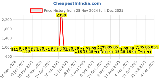 myntra.com SHOWOFF Men Standard Opaque Striped Casual Shirt showoff Price History Graph from 28 Nov 2024 to 3 Dec 2025