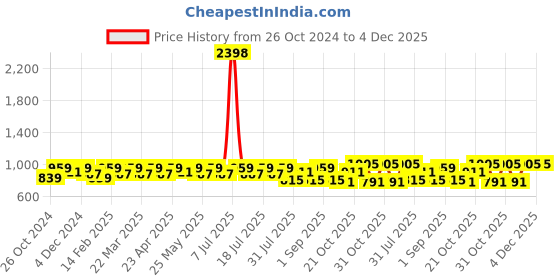 myntra.com SHOWOFF Men Standard Opaque Striped Casual Shirt showoff Price History Graph from 26 Oct 2024 to 4 Dec 2025