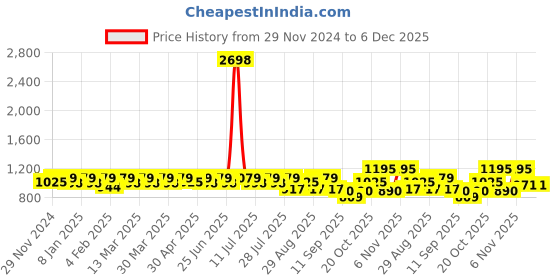 myntra.com SHOWOFF Men Standard Opaque Striped Casual Shirt showoff Price History Graph from 29 Nov 2024 to 5 Dec 2025