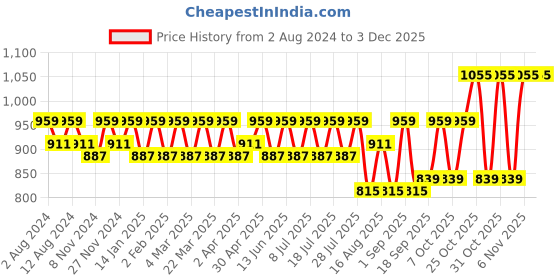 myntra.com SHOWOFF Men Standard Slim Fit Abstract Printed Casual Shirt showoff Price History Graph from 2 Aug 2024 to 2 Dec 2025