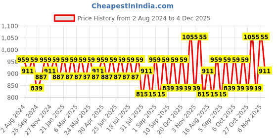 myntra.com SHOWOFF Men Standard Slim Fit Abstract Printed Spread Collar Casual Shirt showoff Price History Graph from 2 Aug 2024 to 4 Dec 2025