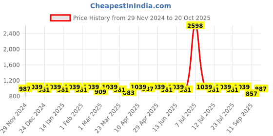 myntra.com SHOWOFF Men Standard Slim Fit Opaque Casual Shirt showoff Price History Graph from 29 Nov 2024 to 20 Oct 2025