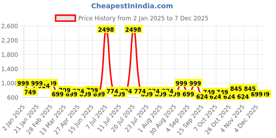 myntra.com SHOWOFF Men Standard Slim Fit Opaque Printed Casual Shirt showoff Price History Graph from 2 Jan 2025 to 5 Dec 2025
