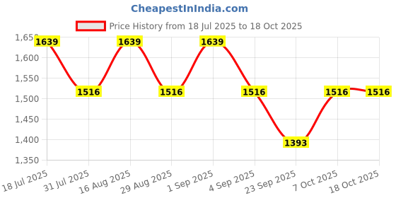 myntra.com SHOWOFF Men Straight Fit Low-Rise Light Fade Stretchable Jeans showoff Price History Graph from 18 Jul 2025 to 18 Oct 2025