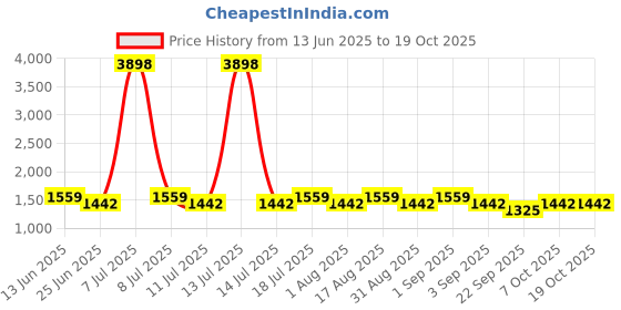 myntra.com SHOWOFF Men Straight Fit Low-Rise Parallel Trousers showoff Price History Graph from 13 Jun 2025 to 17 Oct 2025