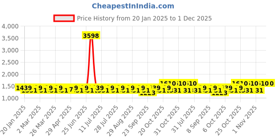 myntra.com SHOWOFF Men Straight Fit Low-Rise Regular Trousers showoff Price History Graph from 20 Jan 2025 to 30 Nov 2025