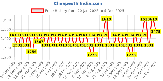 myntra.com SHOWOFF Men Straight Fit Low-Rise Trousers showoff Price History Graph from 20 Jan 2025 to 4 Dec 2025