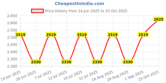 myntra.com SHOWOFF Men Striped Cotton Hooded Pullover Sweatshirt showoff Price History Graph from 14 Jun 2025 to 25 Oct 2025