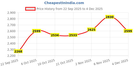 myntra.com SHOWOFF Men Striped Navy Blue Ribbed Round Neck Pullover showoff Price History Graph from 22 Sep 2025 to 4 Dec 2025