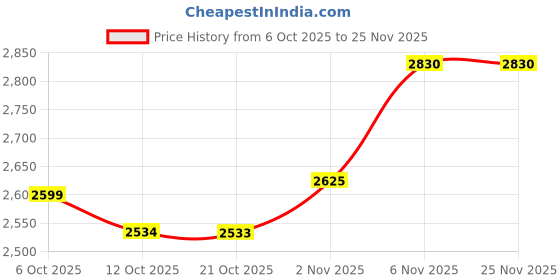 myntra.com SHOWOFF Men Striped Ribbed Pullover showoff Price History Graph from 6 Oct 2025 to 25 Nov 2025